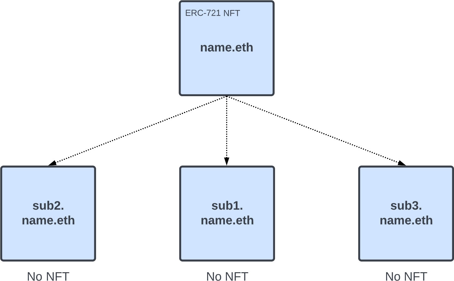 Subnames without NFTs