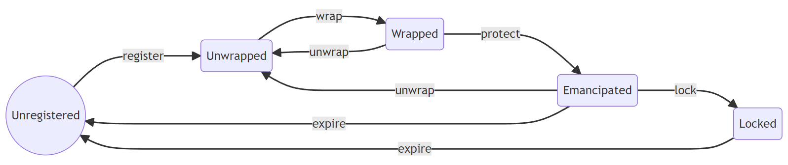 State Diagram